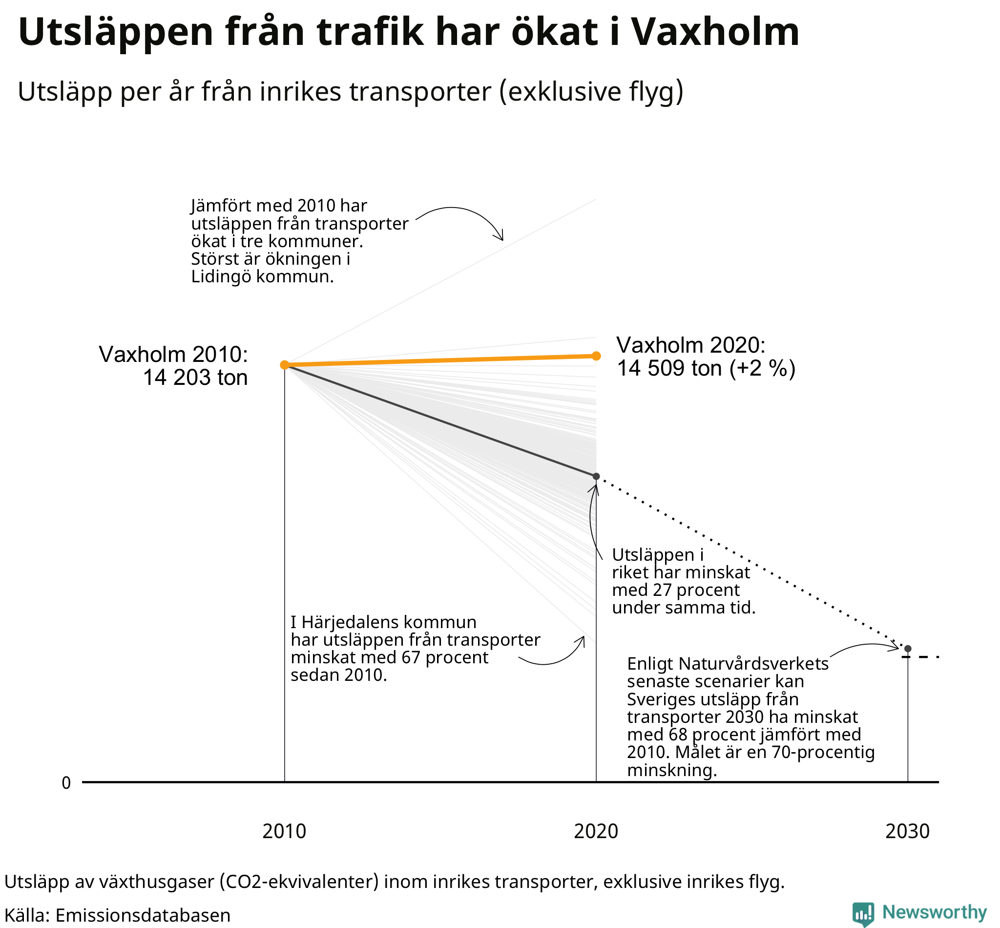 Utsläpp från inrikes transporter (exklusive flyg), procentuell förändring sedan 2010